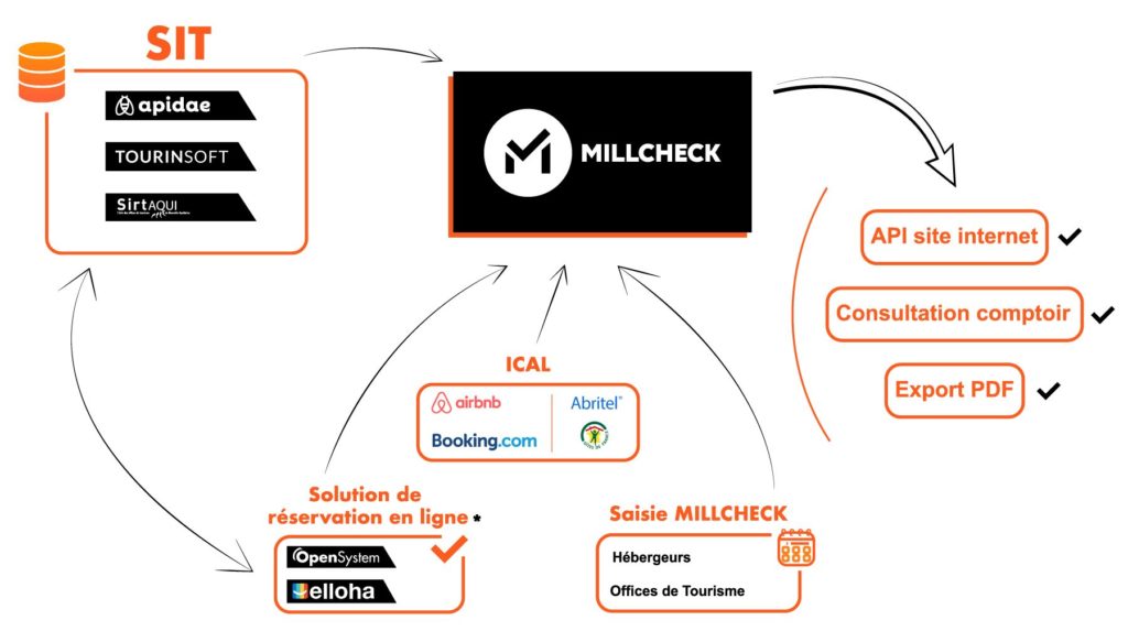 schema_millcheck-centrale-disponibilites-office-tourisme